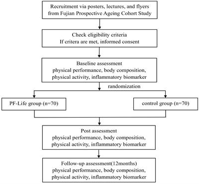 Effectiveness of a mHealth platform-based lifestyle integrated multicomponent exercise (PF-Life) program to reverse pre-frailty in community-dwelling older adults: a randomized controlled trial study protocol